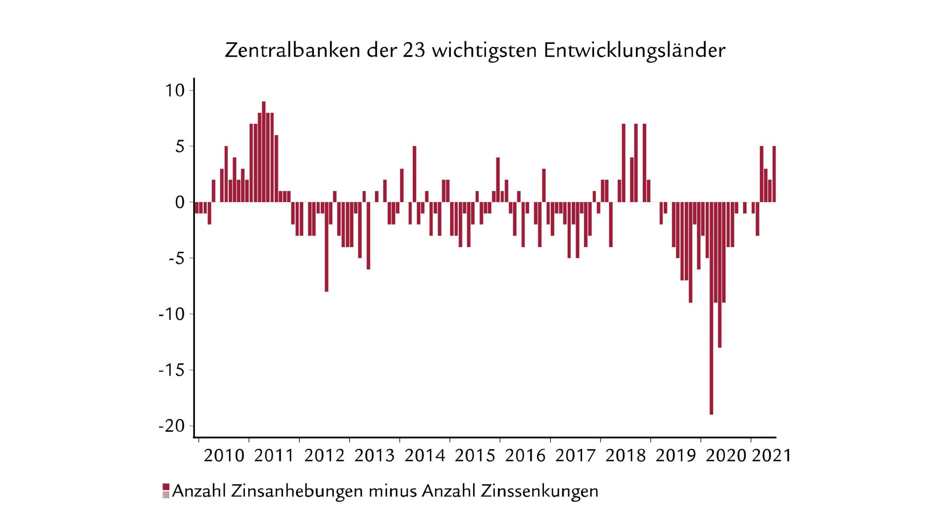 EmergingMarkets_Chart_Q3-21_DE