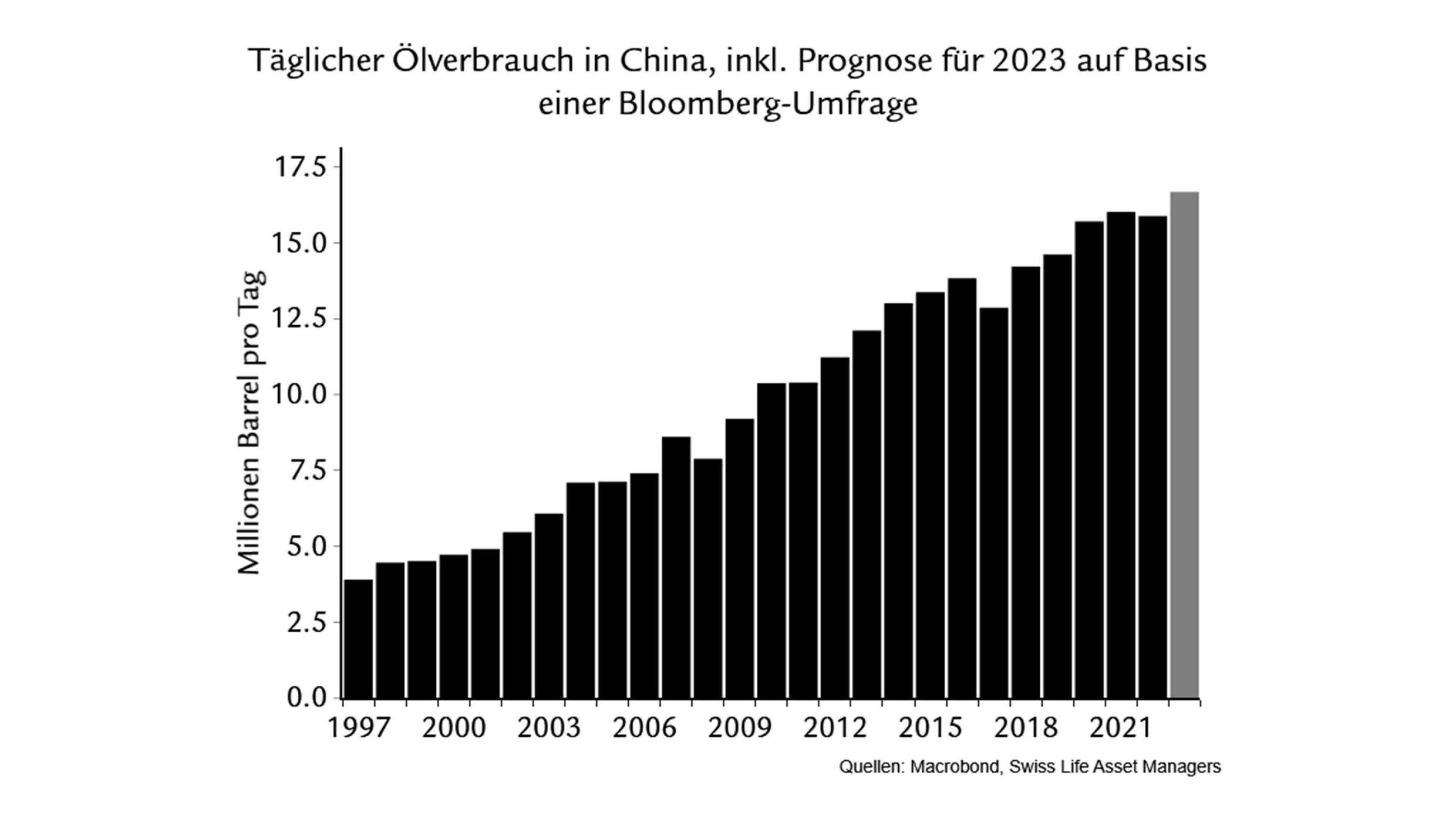 Economics Chart 0223 | Täglicher Ölverbrauch in China