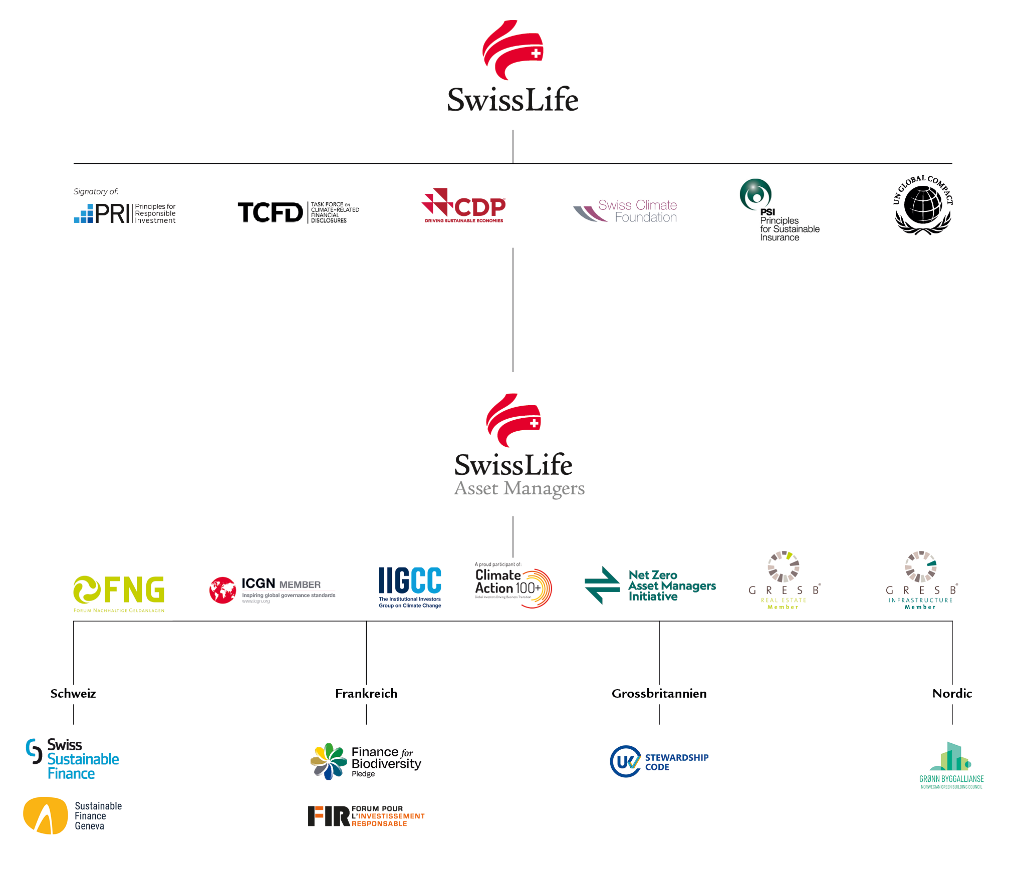 Logos von ESG-Unternehmen und Mitgliedschaften