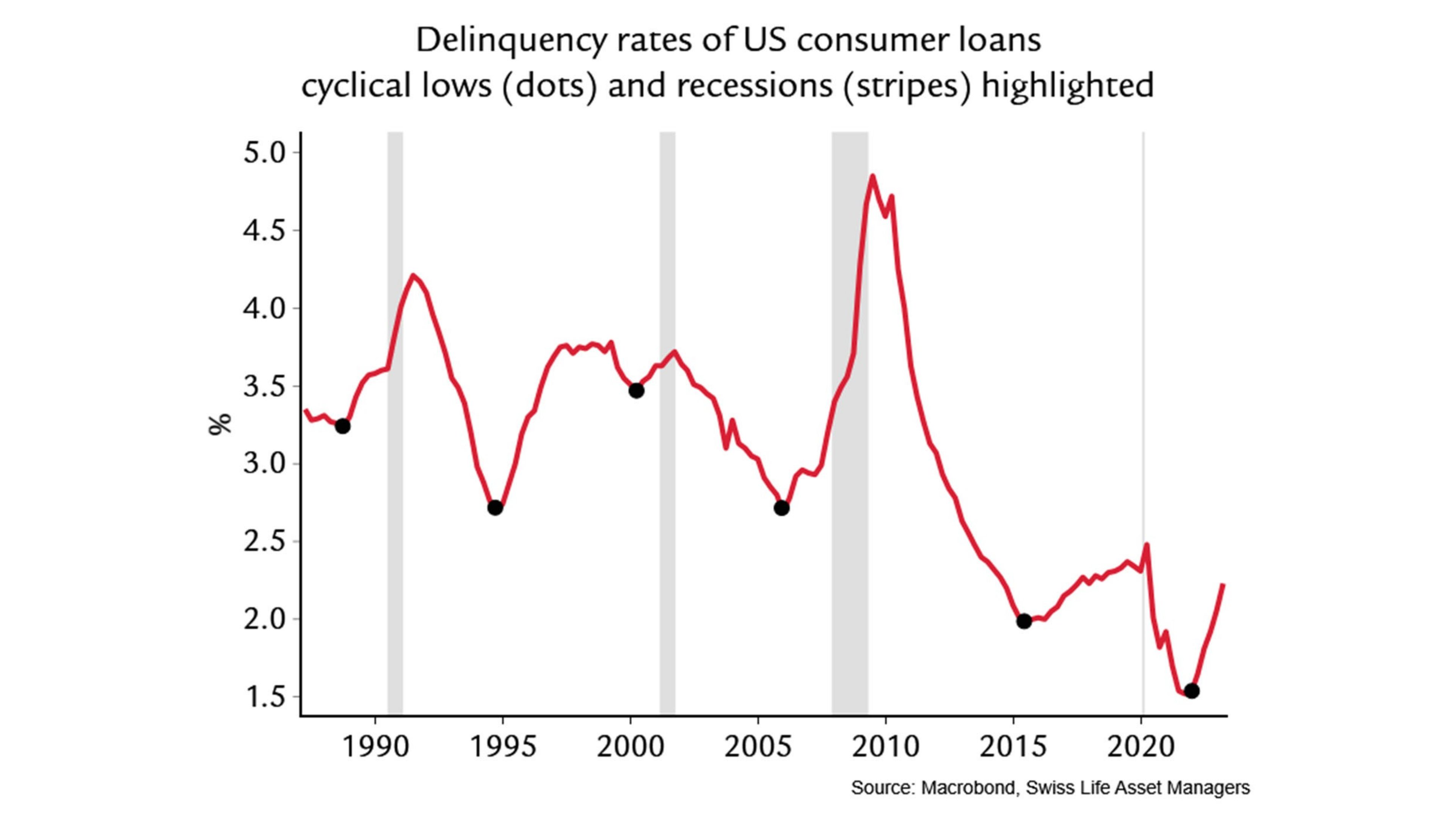 graphic shows Delinquency rates of US consumer loans