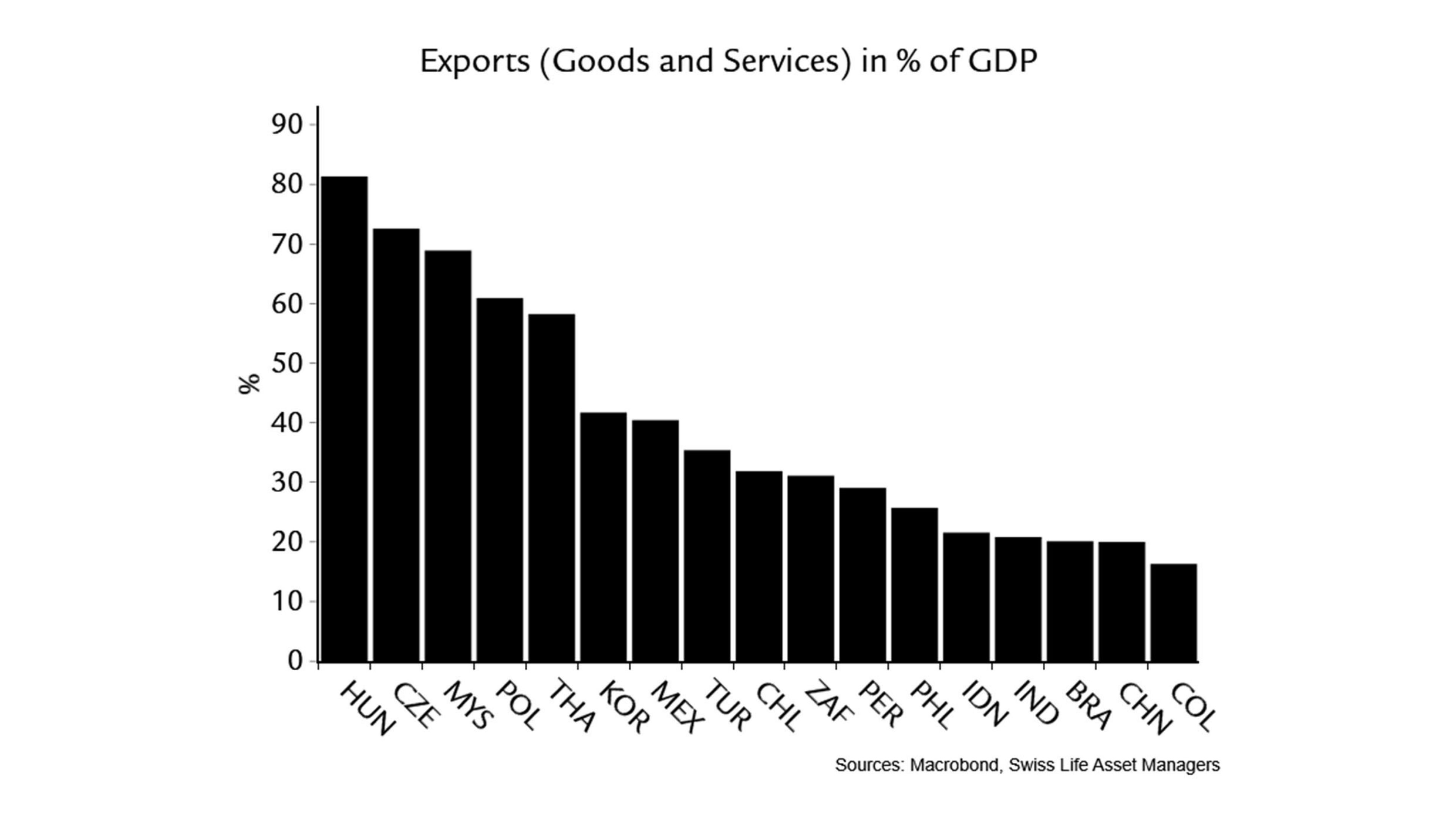 Emerging Markets Exports (Goods and Services) in % of GDP