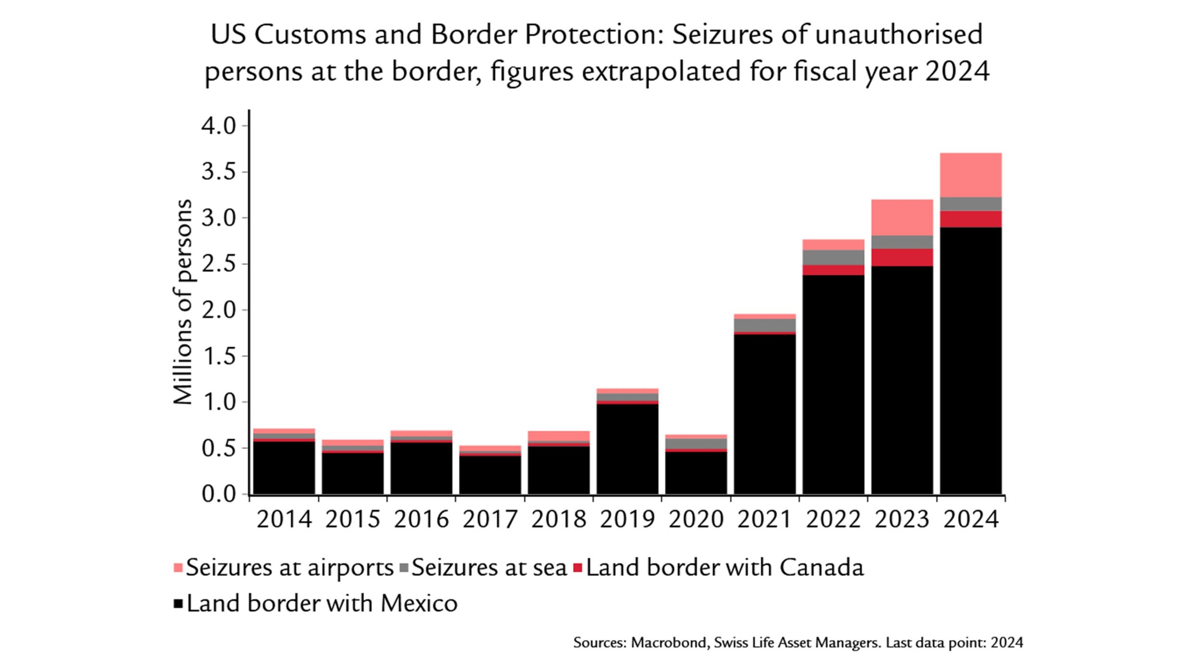 graphic shows Seizures of unauthorised persons at the border, figures extrapolated for fiscal year 2024