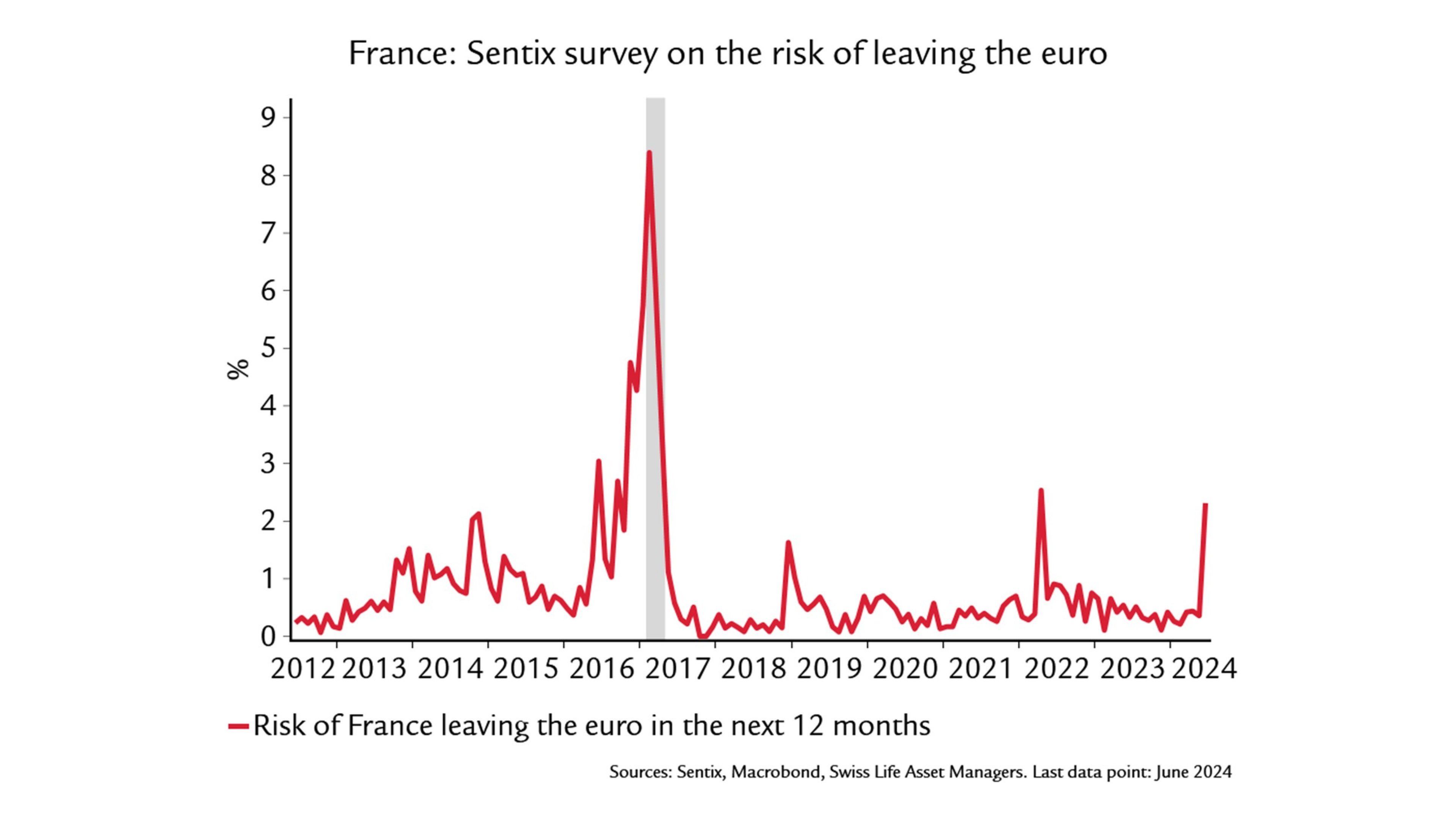 graphic shows Sentix survey on the risk of france leaving the euro 