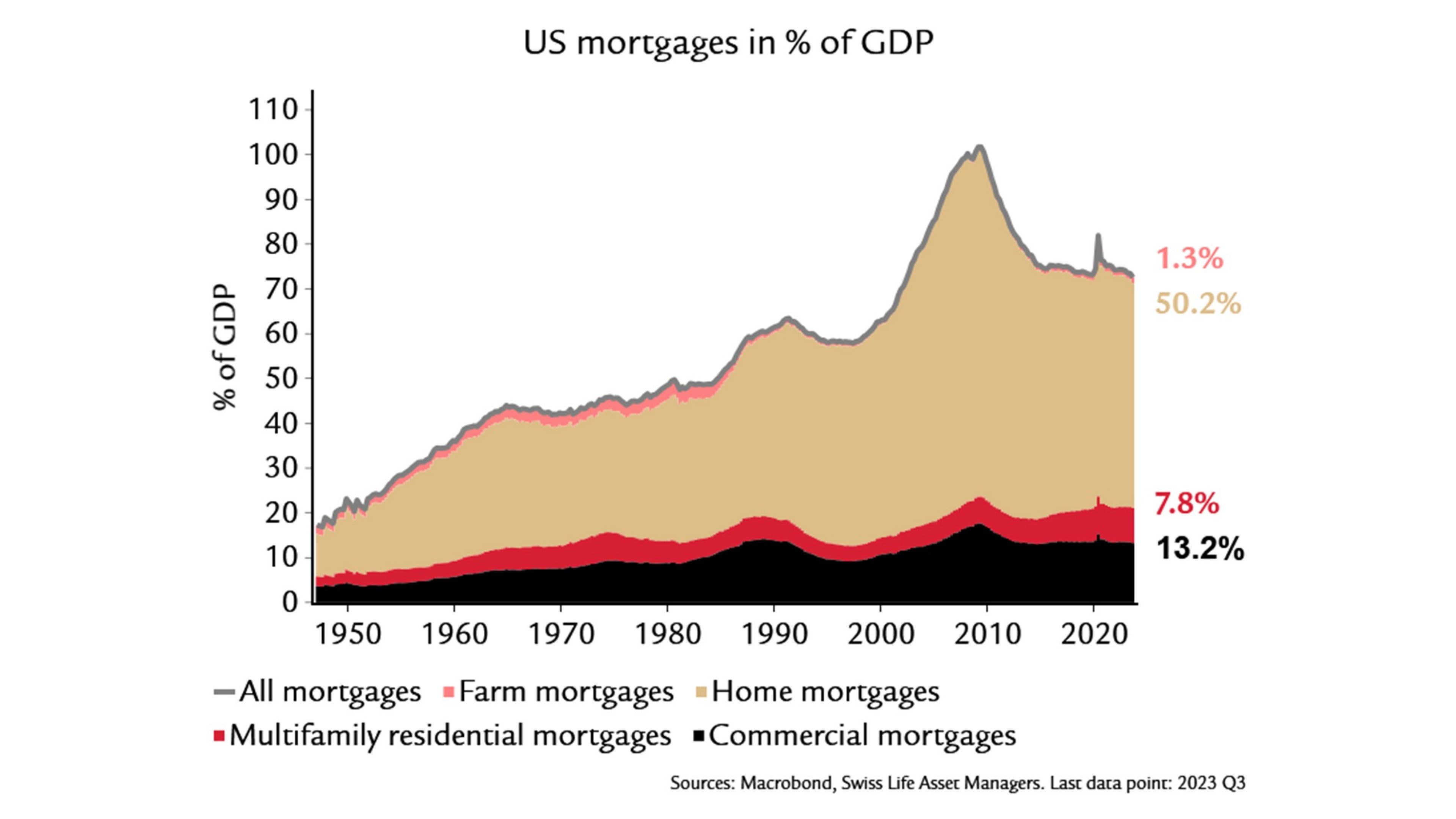 graphic shows US mortgages in % of GDP