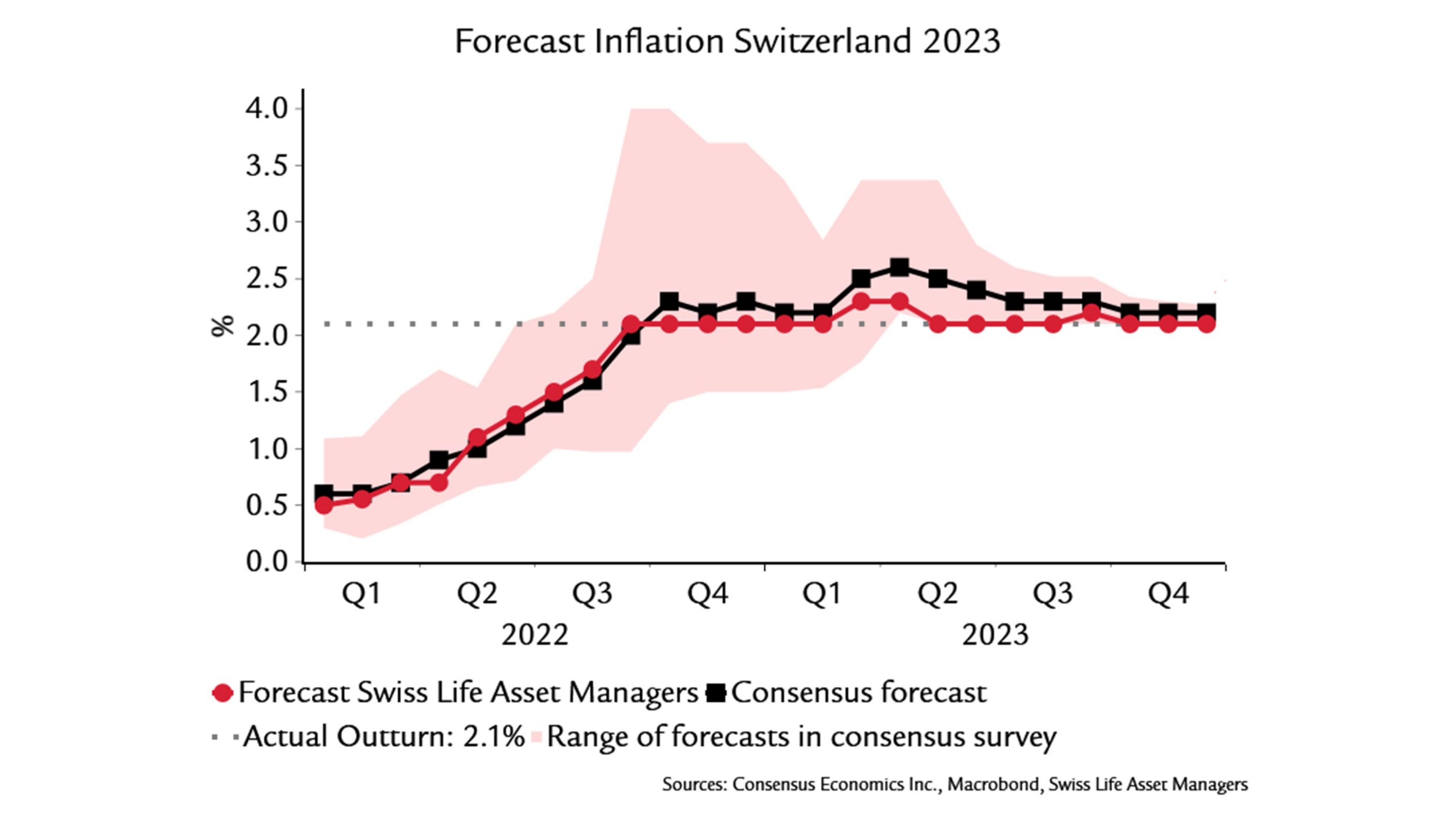 graphic shows Forecast Inflation Switzerland 2023