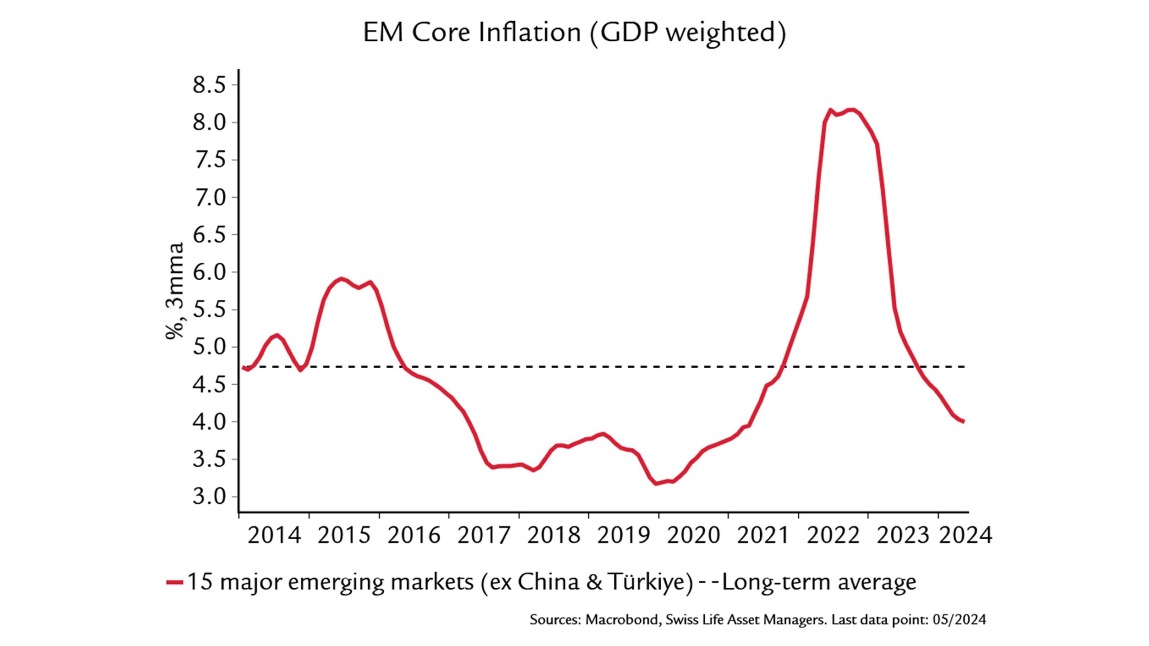 Graphic shows EM Core Inflation