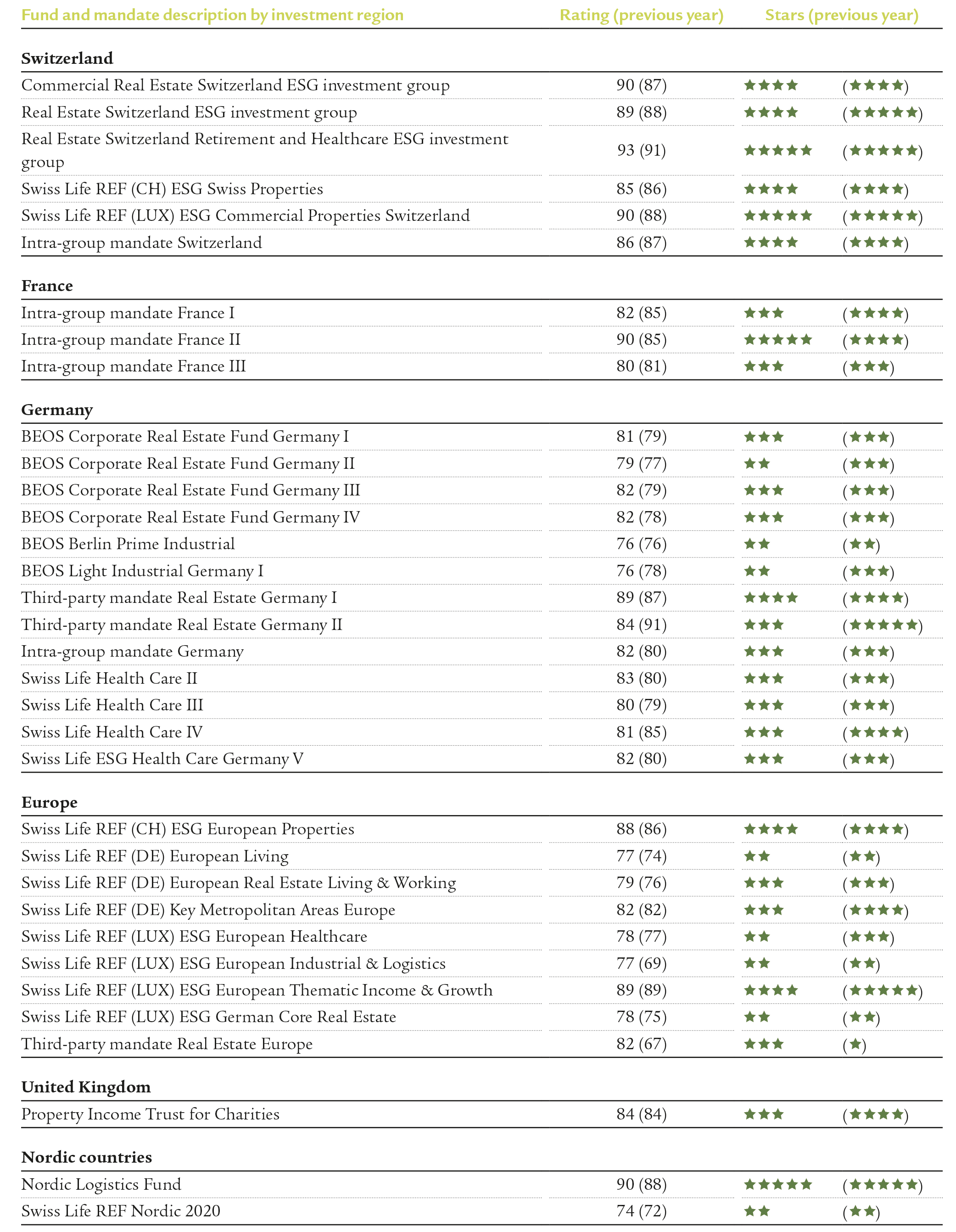 Gresb Results 2025