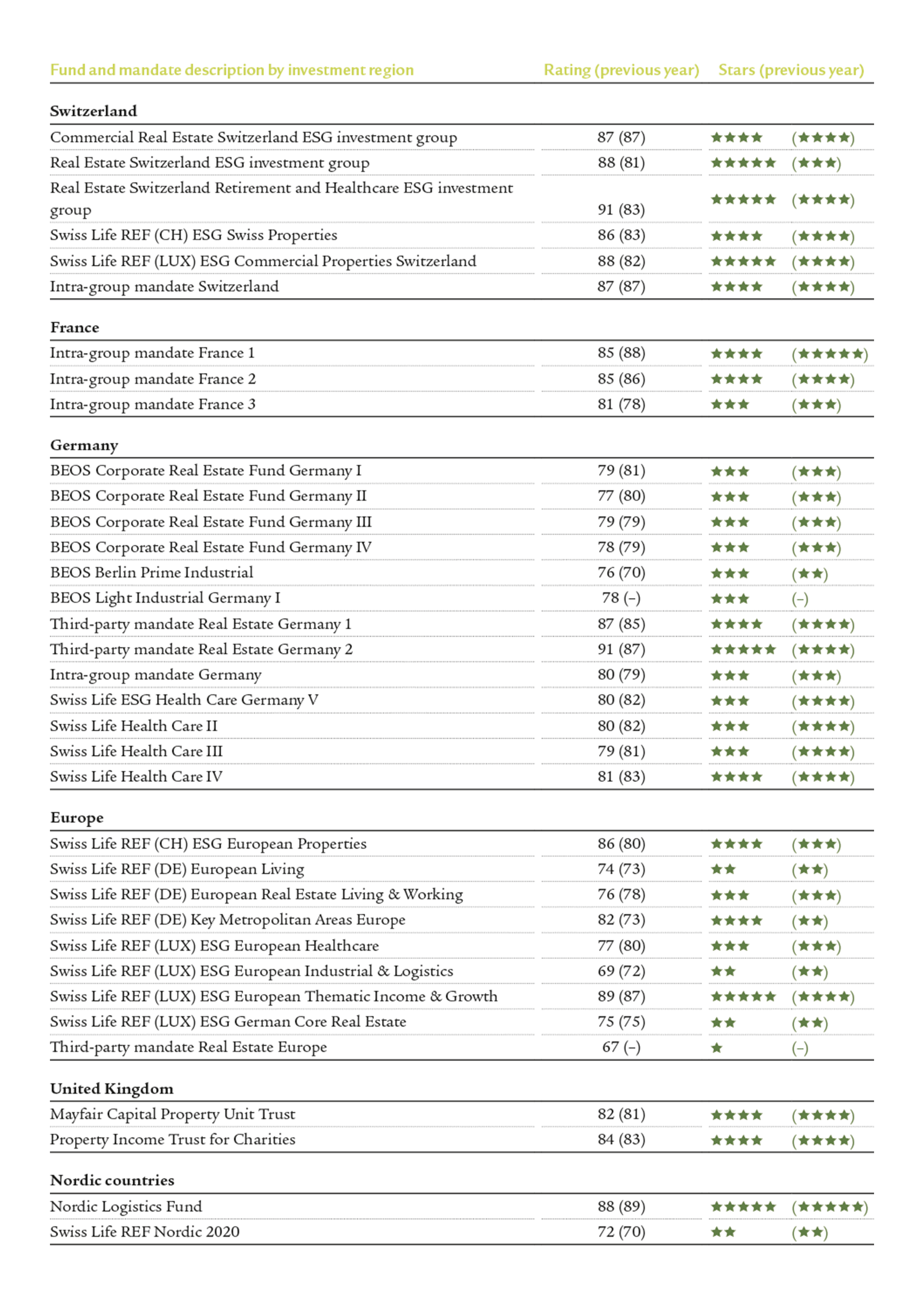 GRESB Results Real Estate 2024